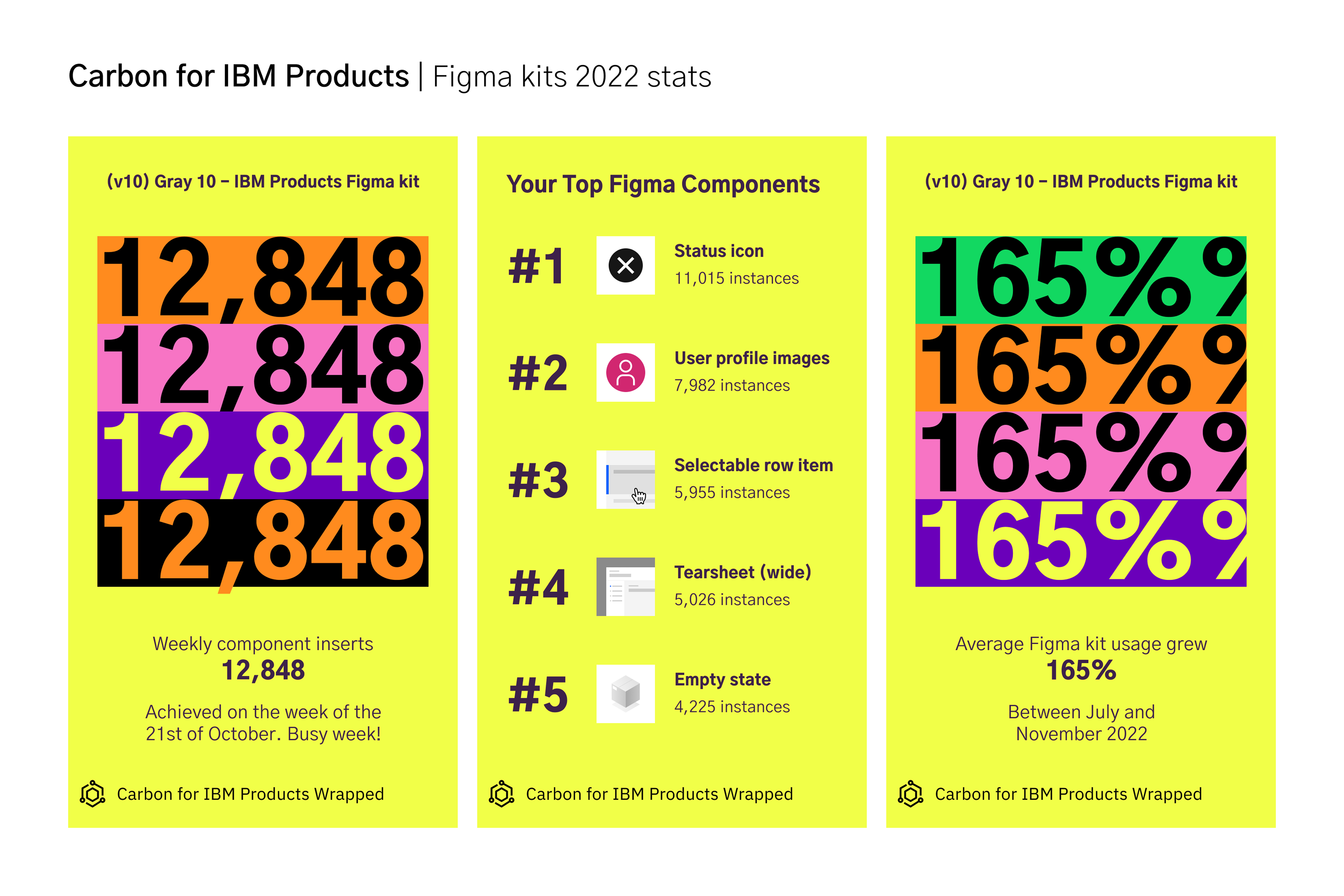 Figma kit adoption stats — 12,848 weekly component inserts, 165% growth.
